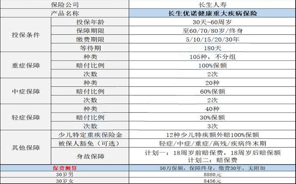 长生优诺健康重大疾病保险好不好-有哪些优点-值得购买吗-_1