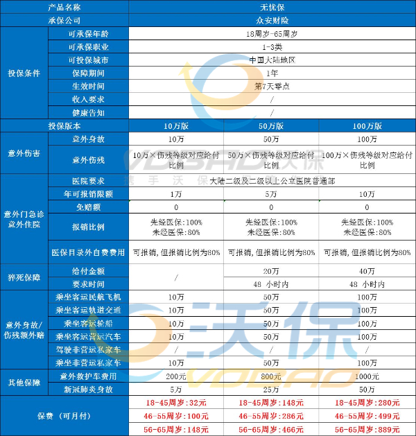 众安无忧保综合意外险2023版怎么样？条款分析+多少钱？保费