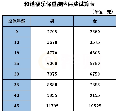 和谐福乐保重疾险保什么？多少钱一年？费率，值得买吗？_1