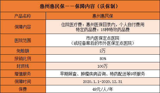 49元保100万！惠州惠民保怎么样？保什么？适合谁买？